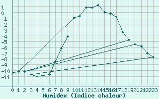 Courbe de l'humidex pour Tannas