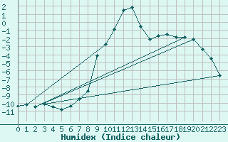 Courbe de l'humidex pour Galtuer