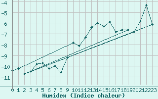 Courbe de l'humidex pour Naluns / Schlivera