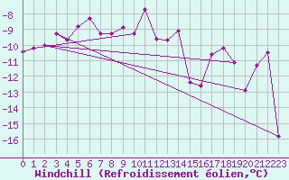 Courbe du refroidissement olien pour Latnivaara