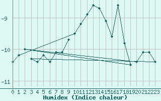 Courbe de l'humidex pour Corvatsch