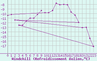 Courbe du refroidissement olien pour Sonnblick - Autom.