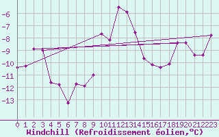 Courbe du refroidissement olien pour Warth