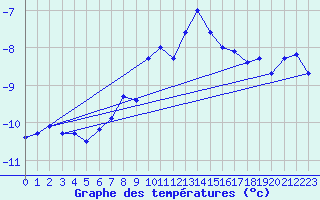 Courbe de tempratures pour Piz Martegnas