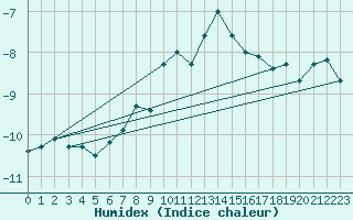 Courbe de l'humidex pour Piz Martegnas