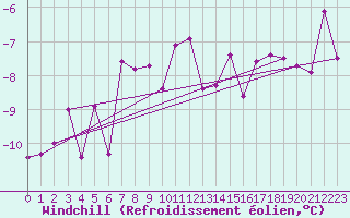 Courbe du refroidissement olien pour Vaagsli