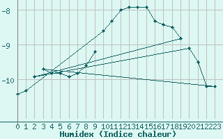 Courbe de l'humidex pour Sonnblick - Autom.