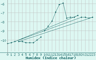 Courbe de l'humidex pour Feldberg-Schwarzwald (All)