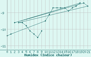 Courbe de l'humidex pour Einsiedeln