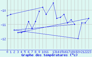 Courbe de tempratures pour Isfjord Radio
