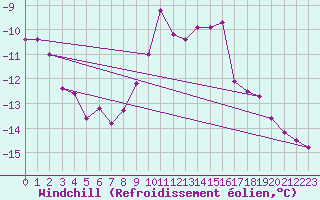 Courbe du refroidissement olien pour Kahler Asten