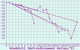 Courbe du refroidissement olien pour Ylivieska Airport
