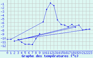 Courbe de tempratures pour Vest-Torpa Ii