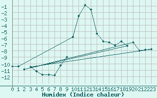 Courbe de l'humidex pour Vest-Torpa Ii