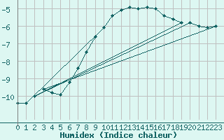Courbe de l'humidex pour Sonnblick - Autom.