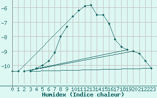 Courbe de l'humidex pour Katschberg