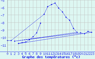 Courbe de tempratures pour Katschberg