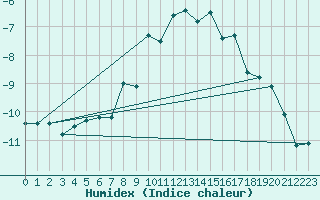 Courbe de l'humidex pour Brunnenkogel/Oetztaler Alpen