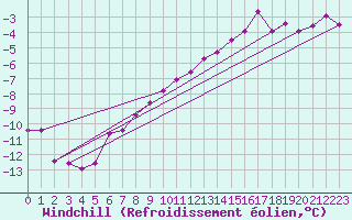 Courbe du refroidissement olien pour Lindenberg