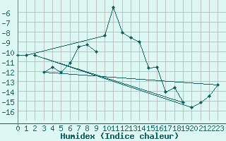 Courbe de l'humidex pour Losistua