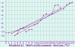 Courbe du refroidissement olien pour Bonnecombe - Les Salces (48)