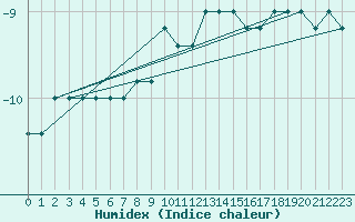 Courbe de l'humidex pour Pian Rosa (It)