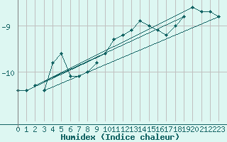Courbe de l'humidex pour Geilo-Geilostolen
