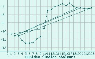 Courbe de l'humidex pour Patscherkofel