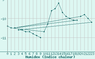 Courbe de l'humidex pour Bivio