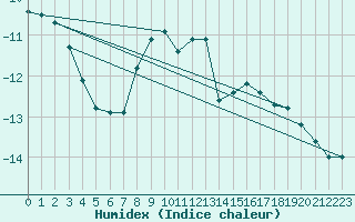 Courbe de l'humidex pour Kojovska Hola