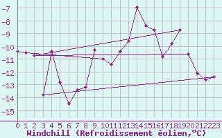 Courbe du refroidissement olien pour Gornergrat