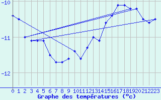 Courbe de tempratures pour Puumala Kk Urheilukentta