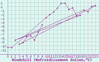 Courbe du refroidissement olien pour Dellach Im Drautal