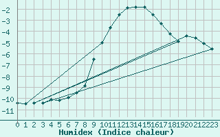 Courbe de l'humidex pour Ronnskar