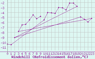 Courbe du refroidissement olien pour Les Diablerets