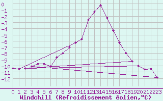 Courbe du refroidissement olien pour Fichtelberg