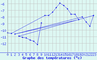 Courbe de tempratures pour Grand Saint Bernard (Sw)