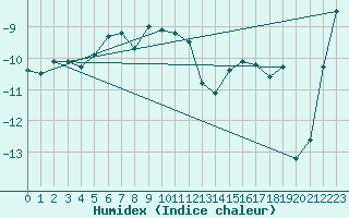 Courbe de l'humidex pour Tarcu Mountain