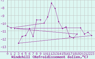 Courbe du refroidissement olien pour Les Diablerets