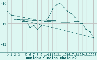 Courbe de l'humidex pour Pelkosenniemi Pyhatunturi