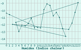 Courbe de l'humidex pour Setsa