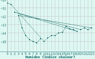 Courbe de l'humidex pour Eggishorn