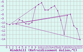 Courbe du refroidissement olien pour Ramsau / Dachstein