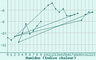 Courbe de l'humidex pour Monte Rosa