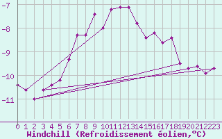Courbe du refroidissement olien pour Tromso Skattora