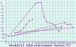 Courbe du refroidissement olien pour Jan Mayen