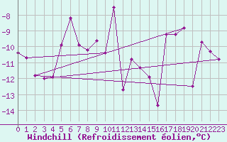 Courbe du refroidissement olien pour Ischgl / Idalpe