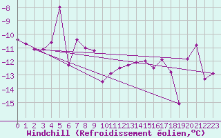 Courbe du refroidissement olien pour Les Attelas