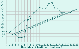 Courbe de l'humidex pour Chaumont (Sw)