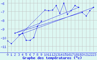 Courbe de tempratures pour Titlis